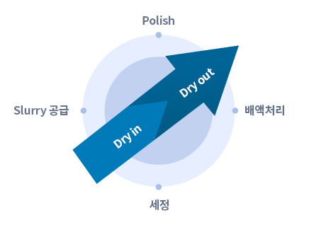 공정 이미지