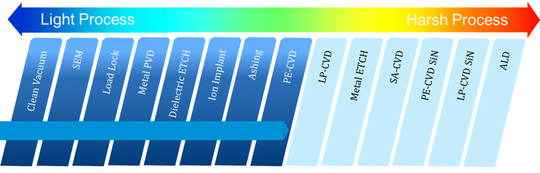 process level