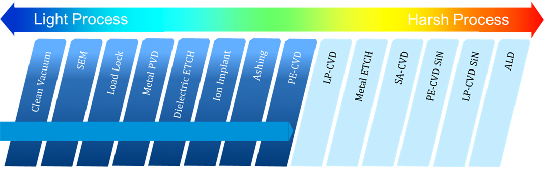 process level