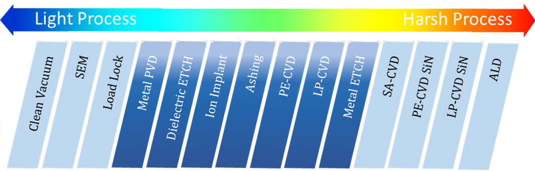 process level