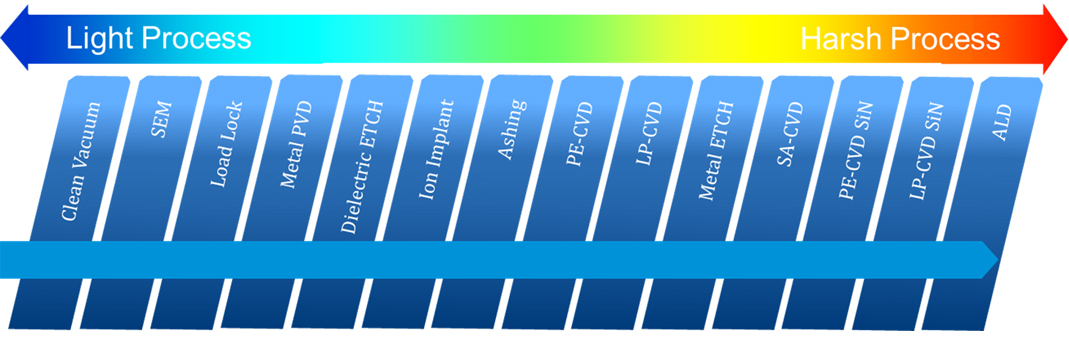 process level