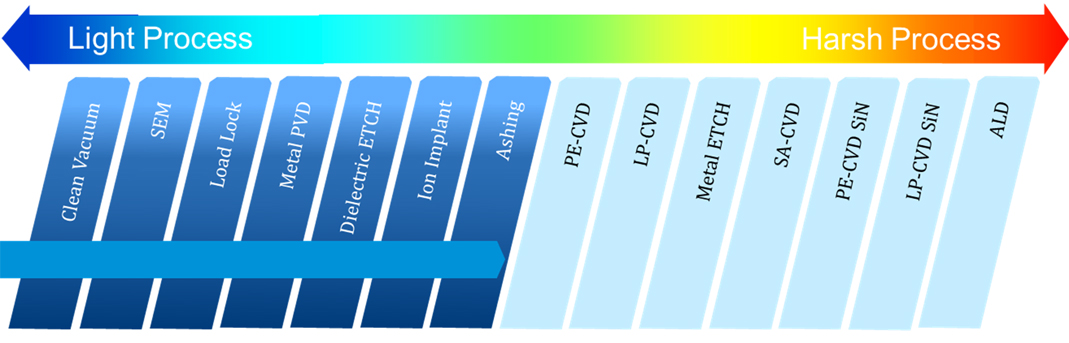 process level