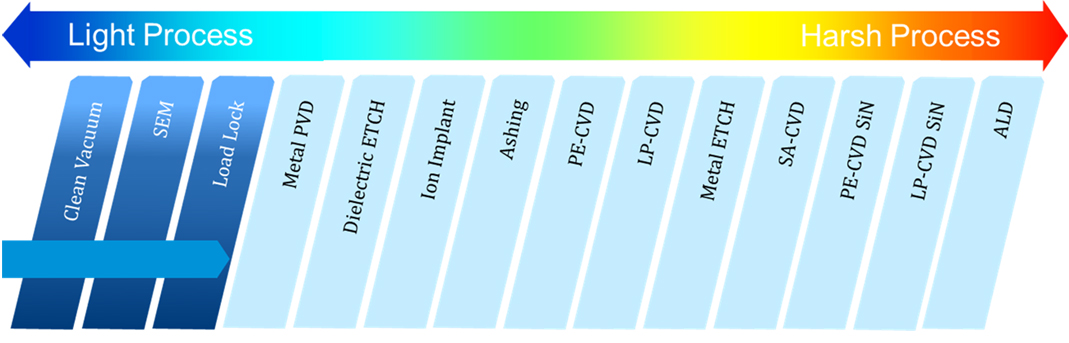 process level